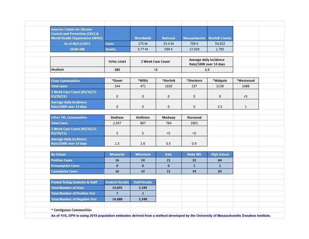 Medfield COVID Metrics